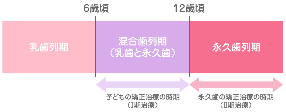 こどもの矯正